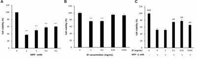 Sophora flavescens Aiton Decreases MPP+-Induced Mitochondrial Dysfunction in SH-SY5Y Cells